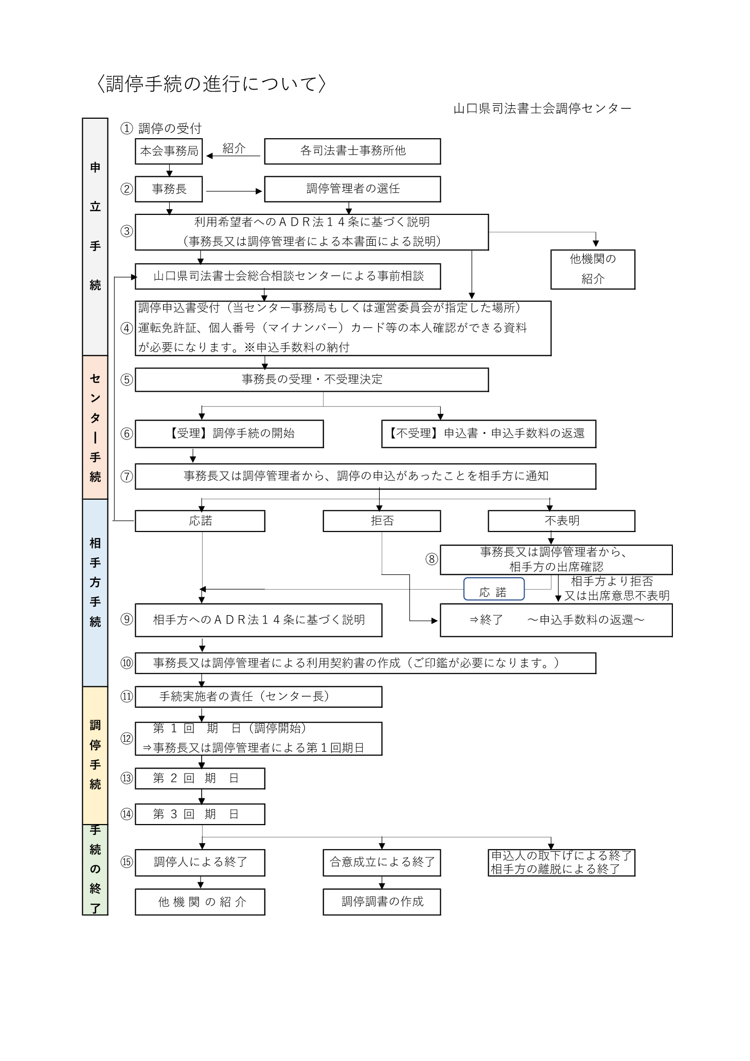 調停手続の進行について